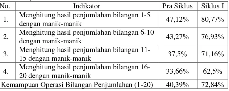 Tabel 8. Perbandingan Hasil Kemampuan Operasi Bilangan Penjumlahan (1-20) Pra Siklus dan Siklus I 