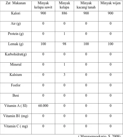 Tabel 2.1 Analisis Giji minyak kelapa sawit, kelapa, kacang tanah dan wijen 