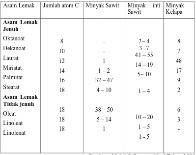 Tabel 2.2 Komposisi Beberapa Asam Lemak dalam tiga jenis Minyak Nabati 
