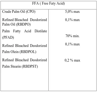 TABEL 2.4  PORAM ( Palm Oil Refiner Association Malaysia) Standart        Spesification FFA for Processed Palm Oil 