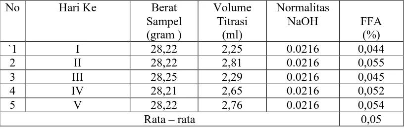 Tabel 4.1.1 Hasil Analisa  Kadar Asam Lemak Bebas (FFA) Pada CPO (Crude Palm Oil ) 