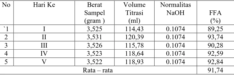 Tabel 4.1.3 Hasil Analisa  Kadar Asam Lemak Bebas (FFA) Pada PFAD (Palm Fatty Acid Distilate ) 