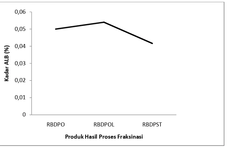 Grafik 4.2 Hasil Analisa Kadar Asam Lemak Bebas Pada produk Minyak Sawit dalam prosess refenery  