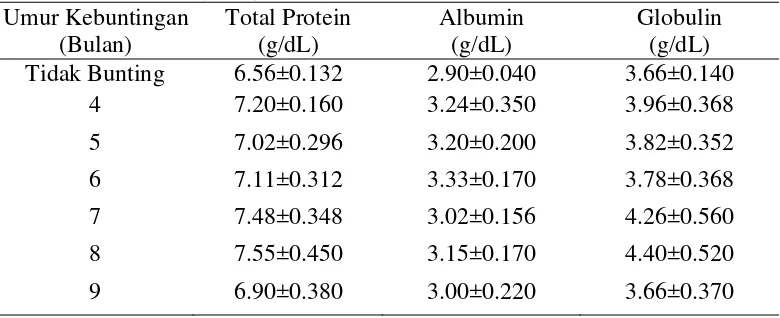 Tabel 1  Konsentrasi total protein, albumin, dan globulin pada sapi FH menurut Žvorc et al