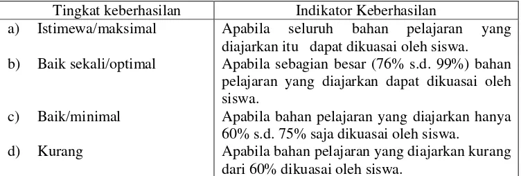 Tabel 2.1 Tingkatan keberhasilan hasil belajar 