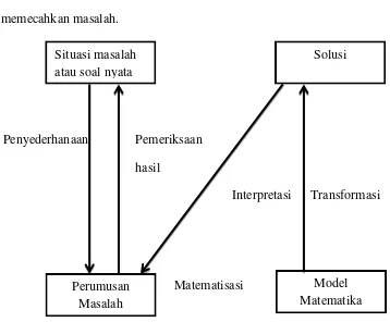 Gambar 2.1 Alur pemecahan masalah matematika (Adjie & Maulana, 2006: 16) 
