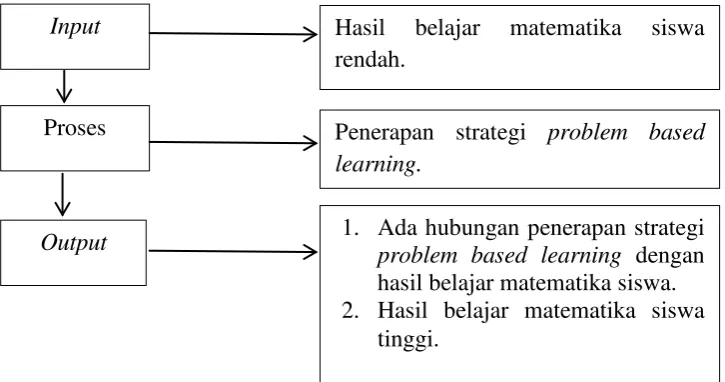 Gambar 2.2 Kerangka pikir 