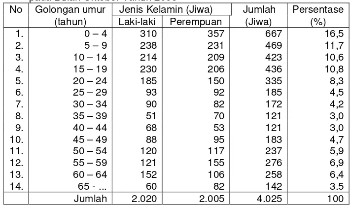 Tabel 6. Jumlah Penduduk Desa Sawah Kulon Menurut Umur dan Jenis Kelamin pada Bulan Oktober Tahun 2005 