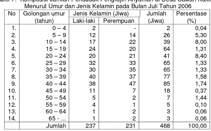 Tabel 7.  Komposisi Jumlah Penduduk Pengrajin Anyaman di Desa Sawah Kulon 