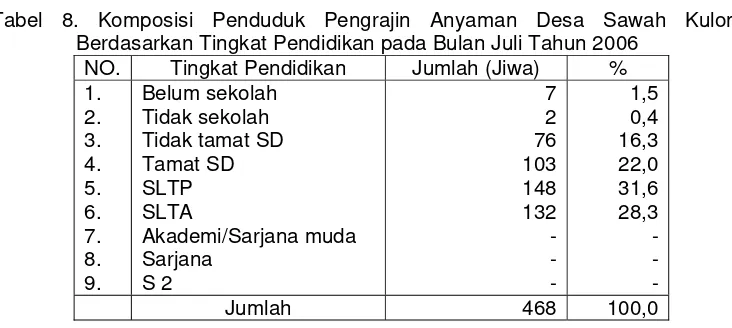 Tabel 8. Komposisi Penduduk Pengrajin Anyaman Desa Sawah Kulon 