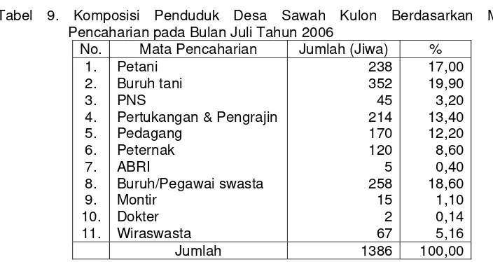 Tabel 9. Komposisi Penduduk Desa Sawah Kulon Berdasarkan Mata   
