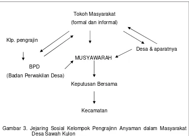 Gambar 3. Jejaring Sosial Kelompok Pengrajinn Anyaman dalam Masyarakat 