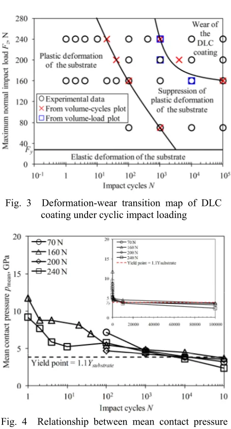 Fig. 4 Relationship between mean contact pressureand impact cycles 