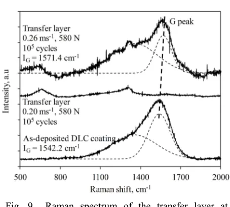 Fig. 9 Raman spectrum of the transfer layer at different impact velocities, compared to the as-deposited DLC coating 