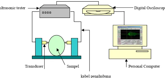 Gambar 12. Penembakan sampel dengan gelombang ultrasonik 