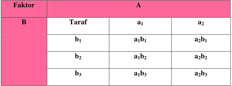 Tabel 1. Notasi faktor taraf kombinasi perlakuan  