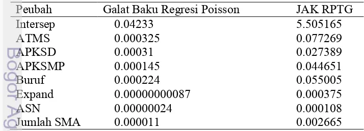 Tabel 3 Nilai Galat Baku Analisis Regresi Poisson dan JAK RPTG