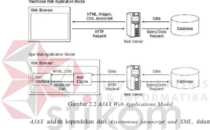 Gambar 2.2 AJAX Web Applications Model 