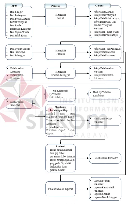 Gambar 3.3 Blok Diagram 