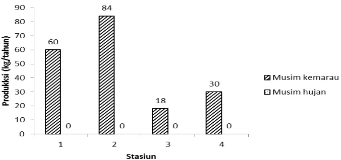 Gambar 1 Data Produksi kepiting bakau di masing-masing stasiun penelitian pada tahun 2014 