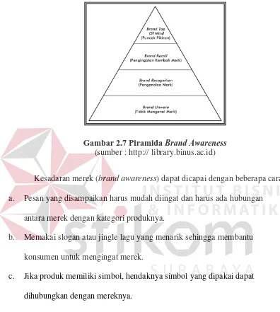 Gambar 2.7 Piramida   Brand Awareness 