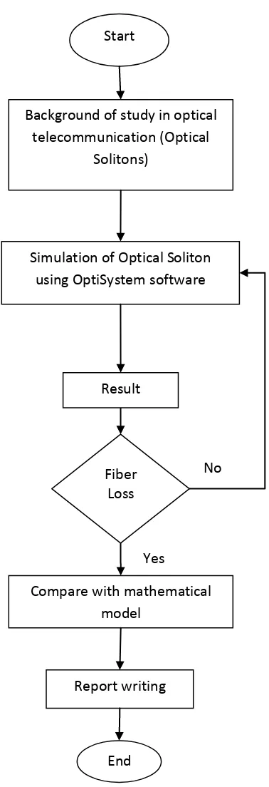Figure1.2: Flow Chart of Overall Project 