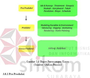 Gambar 3.8 Bagan Perancangan Karya 