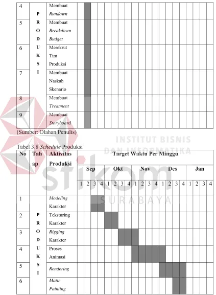 Tabel 3.8 Schedule Produksi 
