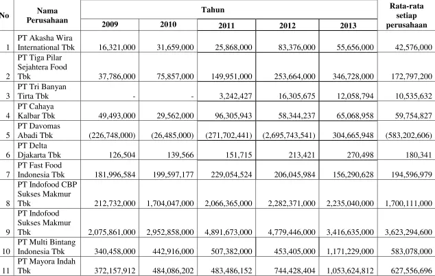 Tabel 1. Data Laba Perusahaan Makanan dan Minuman Tahun 2009-2013 (dalam Ribuan Rupiah) 