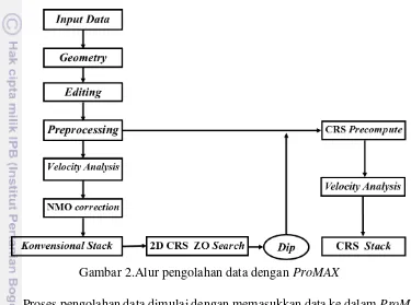 Gambar 2.Alur pengolahan data dengan ProMAX 