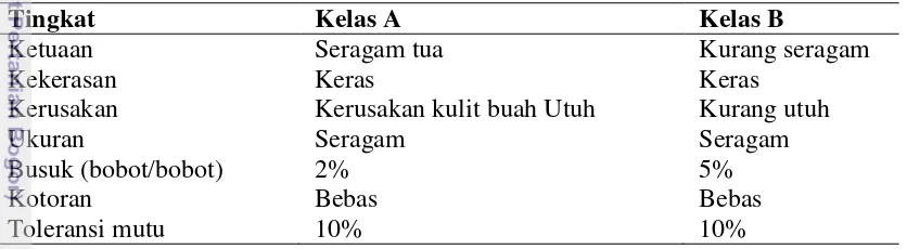 Tabel 1  Kelas mutu buah salak pondoh (SNI 01-3167-1992) 