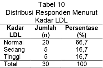 Tabel 11 Distribusi Kadar LDL Berdasarkan Asupan Vitamin C 