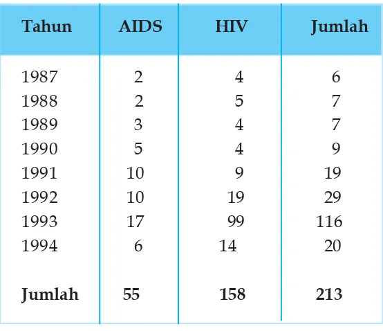 Tabel 2.3 Jumlah kasus baru AIDS/HIV di Indonesia