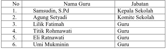 Tabel 4.2 jumlah siswa/siswi di PAUD Abdi Pertiwi Desa Sukosari Kecamatan 
