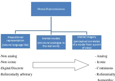Gambar 2. Proposisi John-Laird tentang tiga tipe representasi Mental (Khella