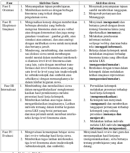 Tabel 1. Fase (Tahapan) Pembelajaran Model SiMaYang Tipe II untukPembelajaran di SMA.