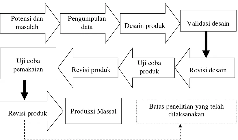Gambar 4. Langkah-langkah Metode Research and Development (R&D)