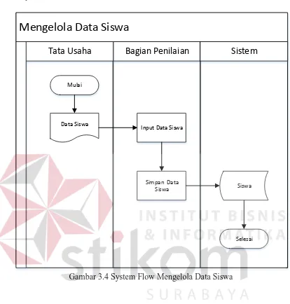 Gambar 3.4 System Flow Mengelola Data Siswa 