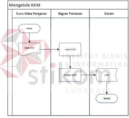 Gambar 3.6 System Flow Mengelola KKM 