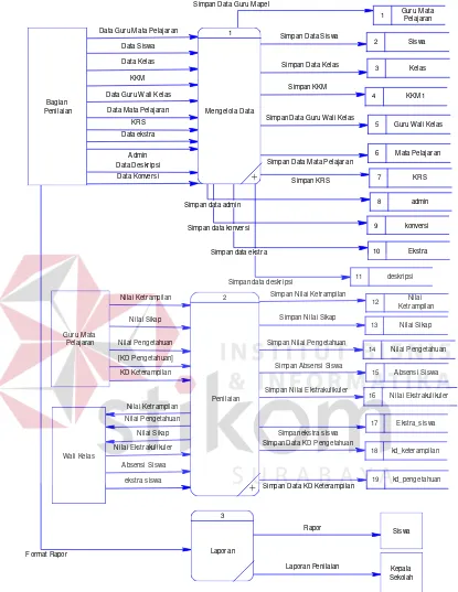 Gambar 3.9 DFD Level 0 Proses Penilaian Kurikulum 2013 