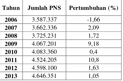 Tabel 1. Data Pertumbuhan Pegawai Negeri Sipil 2006-2013 