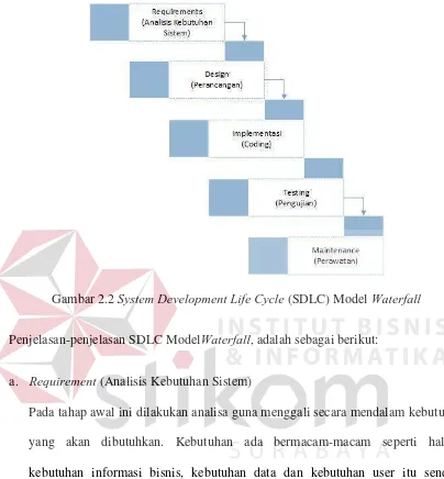 Gambar 2.2 System Development Life Cycle (SDLC) Model Waterfall 