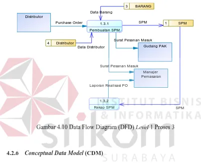 Gambar 4.10 Data Flow Diagram (DFD) Level 1 Proses 3 