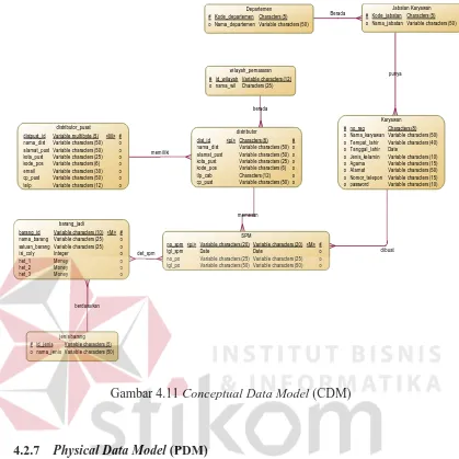 Gambar 4.11 Conceptual Data Model (CDM) 