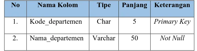 Tabel 4.2 Struktur Tabel Jabatan Karyawan 
