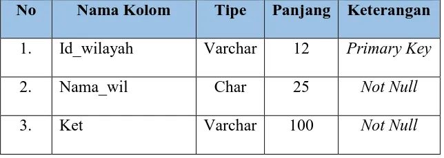 Tabel 4.5 Struktur Tabel Distributor 