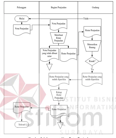 Gambar 3.4 Document Flow Retur Penjualan 