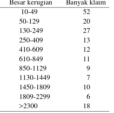 Tabel 3  Besar kerugian dan banyak klaim dengan u = 2300 