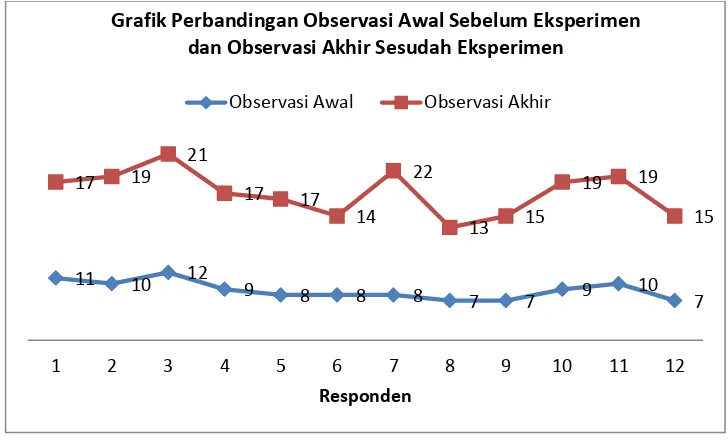 Grafik Perbandingan Observasi Awal Sebelum dan Observasi Akhir Sesudah Eksperimen 