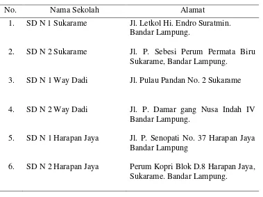 Tabel 2. Daftar nama sekolah dasar negeri di Kecamatan Sukarame. 